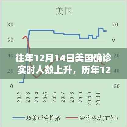 美国历年十二月十四日确诊人数飙升,疫情实时动态分析报告